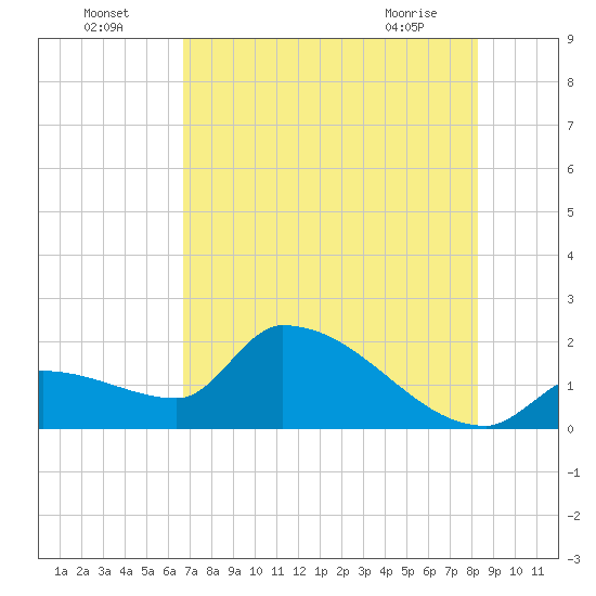 Flamingo tide chart for Tuesday, July 16, 2024