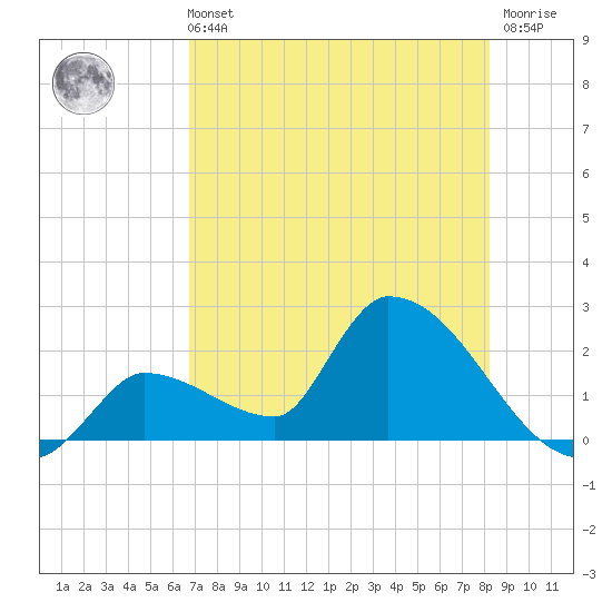 Flamingo tide chart for Sunday, July 21, 2024