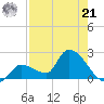 Flamingo tide chart for Sunday, July 21, 2024