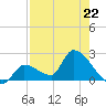 Flamingo tide chart for Monday, July 22, 2024