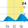 Flamingo tide chart for Wednesday, July 24, 2024