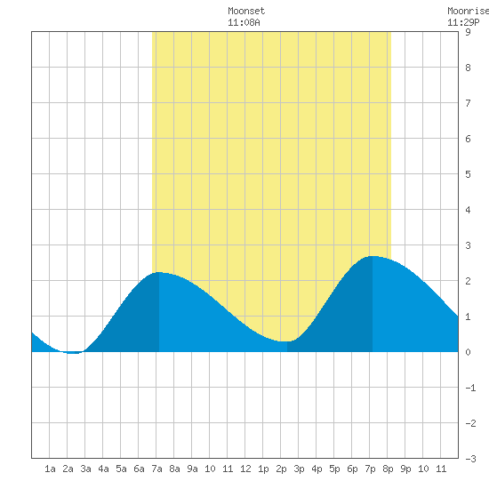Flamingo tide chart for Thursday, July 25, 2024