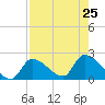 Flamingo tide chart for Thursday, July 25, 2024