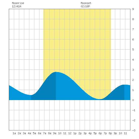Flamingo tide chart for Sunday, July 28, 2024