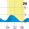 Flamingo tide chart for Sunday, July 28, 2024