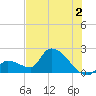 Flamingo tide chart for Tuesday, July 2, 2024