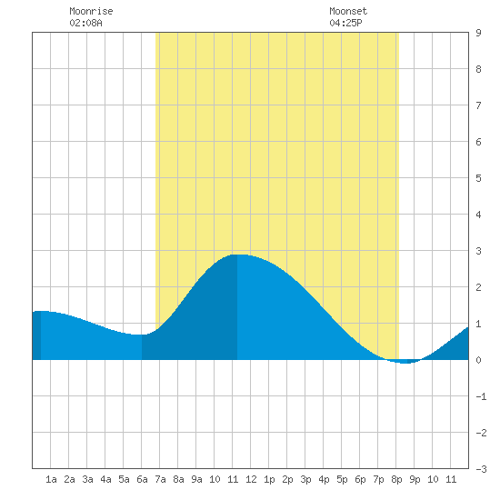 Flamingo tide chart for Tuesday, July 30, 2024