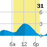 Flamingo tide chart for Wednesday, July 31, 2024