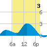 Flamingo tide chart for Wednesday, July 3, 2024