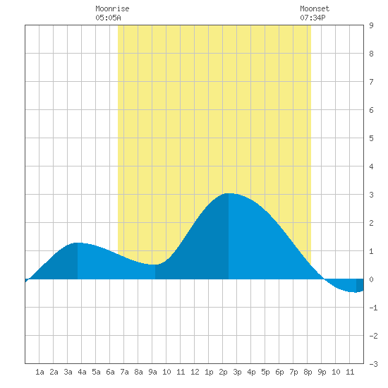 Flamingo tide chart for Thursday, July 4, 2024