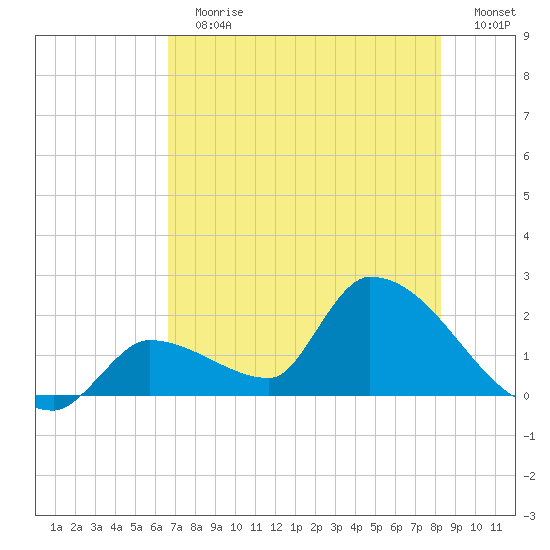 Flamingo tide chart for Sunday, July 7, 2024