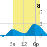 Flamingo tide chart for Monday, July 8, 2024