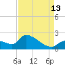 Flamingo tide chart for Tuesday, August 13, 2024