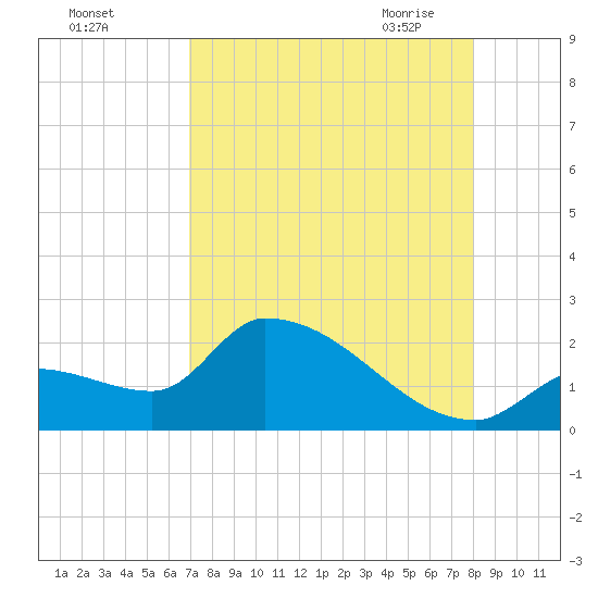 Flamingo tide chart for Wednesday, August 14, 2024