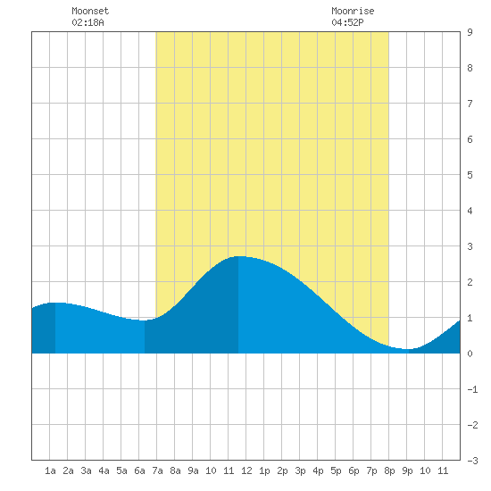 Flamingo tide chart for Thursday, August 15, 2024
