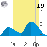 Flamingo tide chart for Monday, August 19, 2024