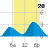 Flamingo tide chart for Tuesday, August 20, 2024