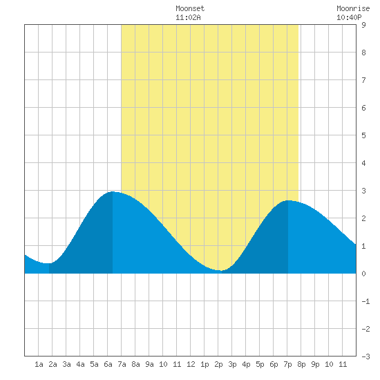 Flamingo tide chart for Friday, August 23, 2024
