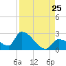 Flamingo tide chart for Sunday, August 25, 2024