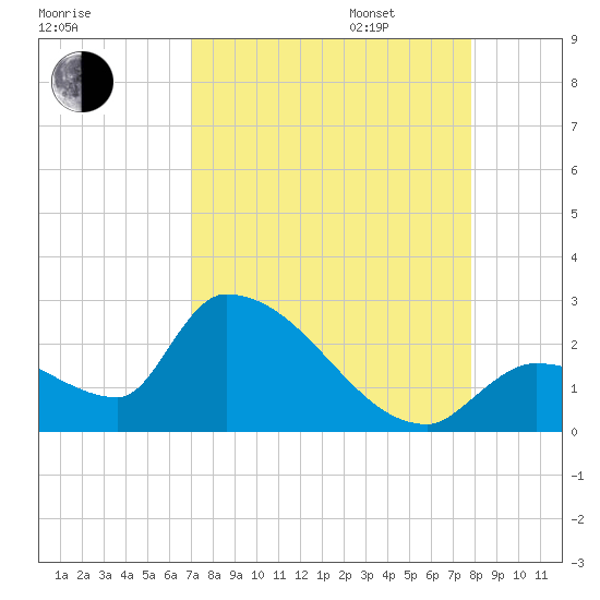 Flamingo tide chart for Monday, August 26, 2024