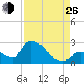 Flamingo tide chart for Monday, August 26, 2024