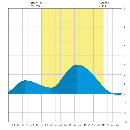 Flamingo tide chart for Friday, August 2, 2024