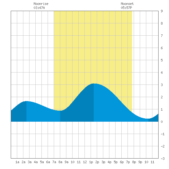 Flamingo tide chart for Friday, August 30, 2024