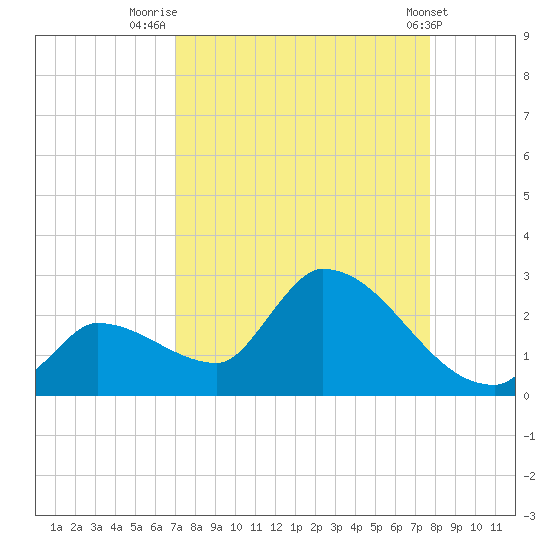 Flamingo tide chart for Saturday, August 31, 2024