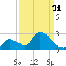 Flamingo tide chart for Saturday, August 31, 2024