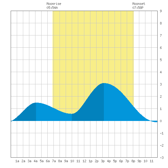 Flamingo tide chart for Saturday, August 3, 2024