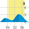 Flamingo tide chart for Saturday, August 3, 2024