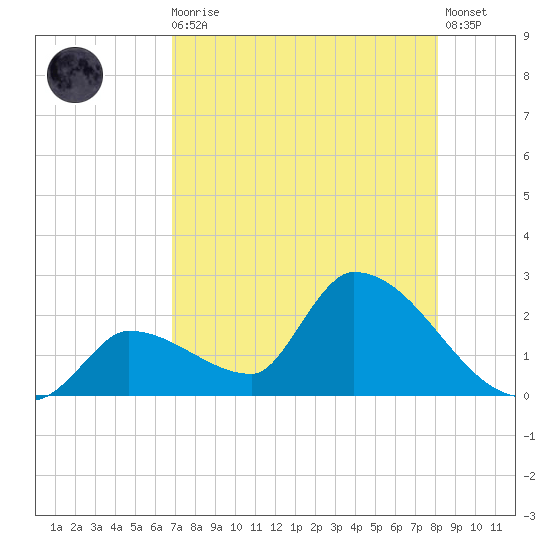 Flamingo tide chart for Sunday, August 4, 2024