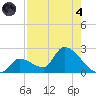 Flamingo tide chart for Sunday, August 4, 2024