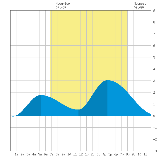Flamingo tide chart for Monday, August 5, 2024