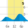 Flamingo tide chart for Monday, August 5, 2024