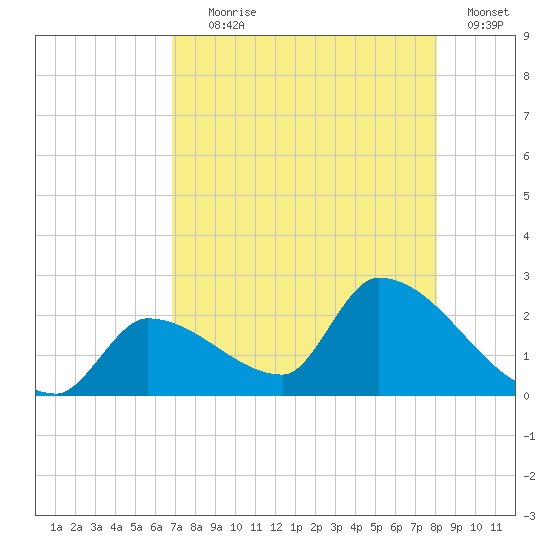 Flamingo tide chart for Tuesday, August 6, 2024