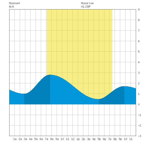 Flamingo tide chart for Tuesday, September 10, 2024