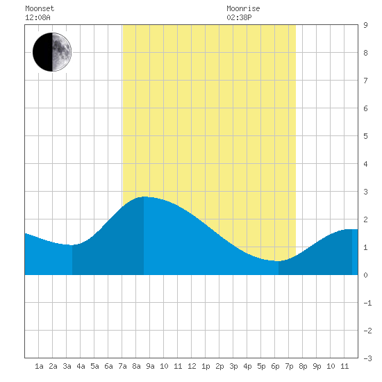 Flamingo tide chart for Wednesday, September 11, 2024