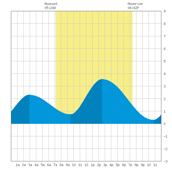 Flamingo tide chart for Monday, September 16, 2024