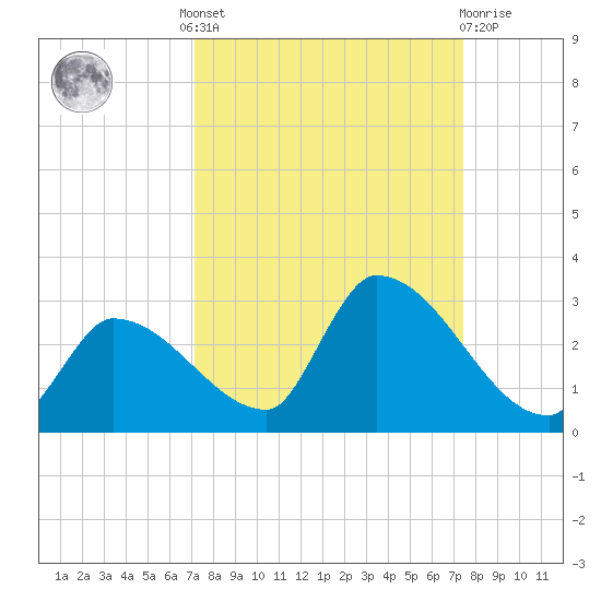 Flamingo tide chart for Tuesday, September 17, 2024