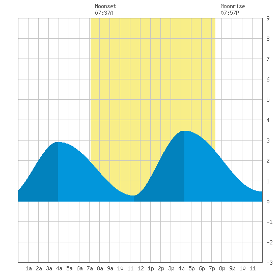 Flamingo tide chart for Wednesday, September 18, 2024