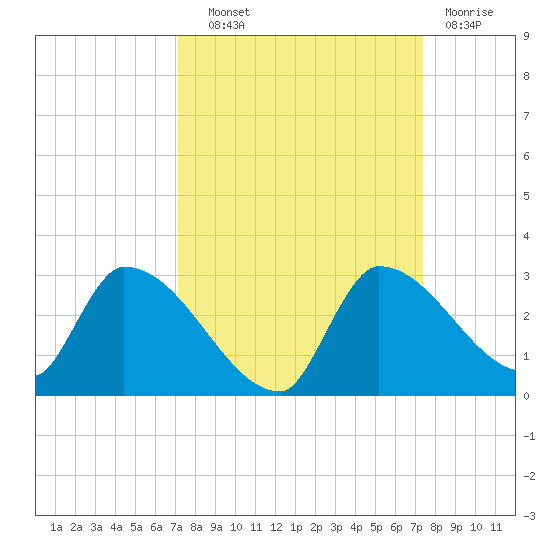 Flamingo tide chart for Thursday, September 19, 2024