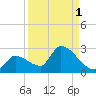 Flamingo tide chart for Sunday, September 1, 2024