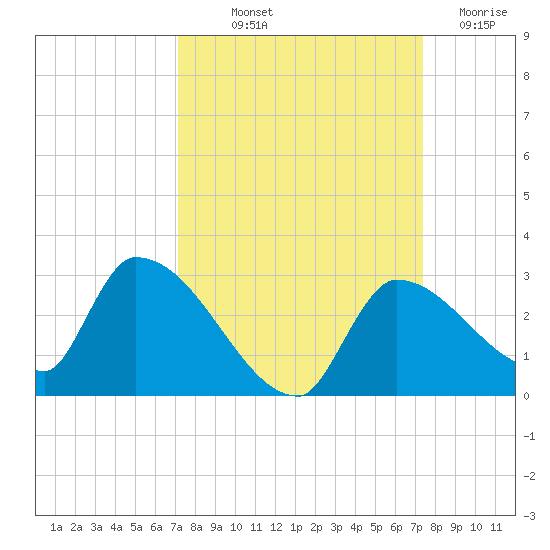 Flamingo tide chart for Friday, September 20, 2024