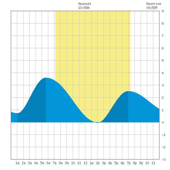 Flamingo tide chart for Saturday, September 21, 2024