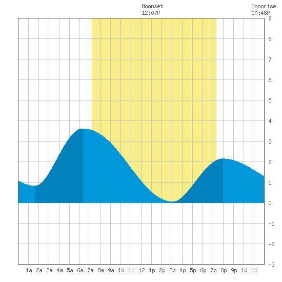Flamingo tide chart for Sunday, September 22, 2024