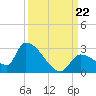 Flamingo tide chart for Sunday, September 22, 2024