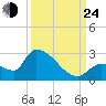 Flamingo tide chart for Tuesday, September 24, 2024
