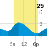 Flamingo tide chart for Wednesday, September 25, 2024