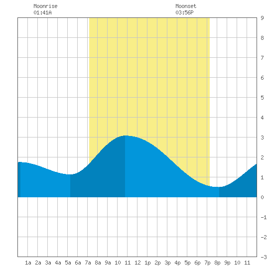 Flamingo tide chart for Thursday, September 26, 2024